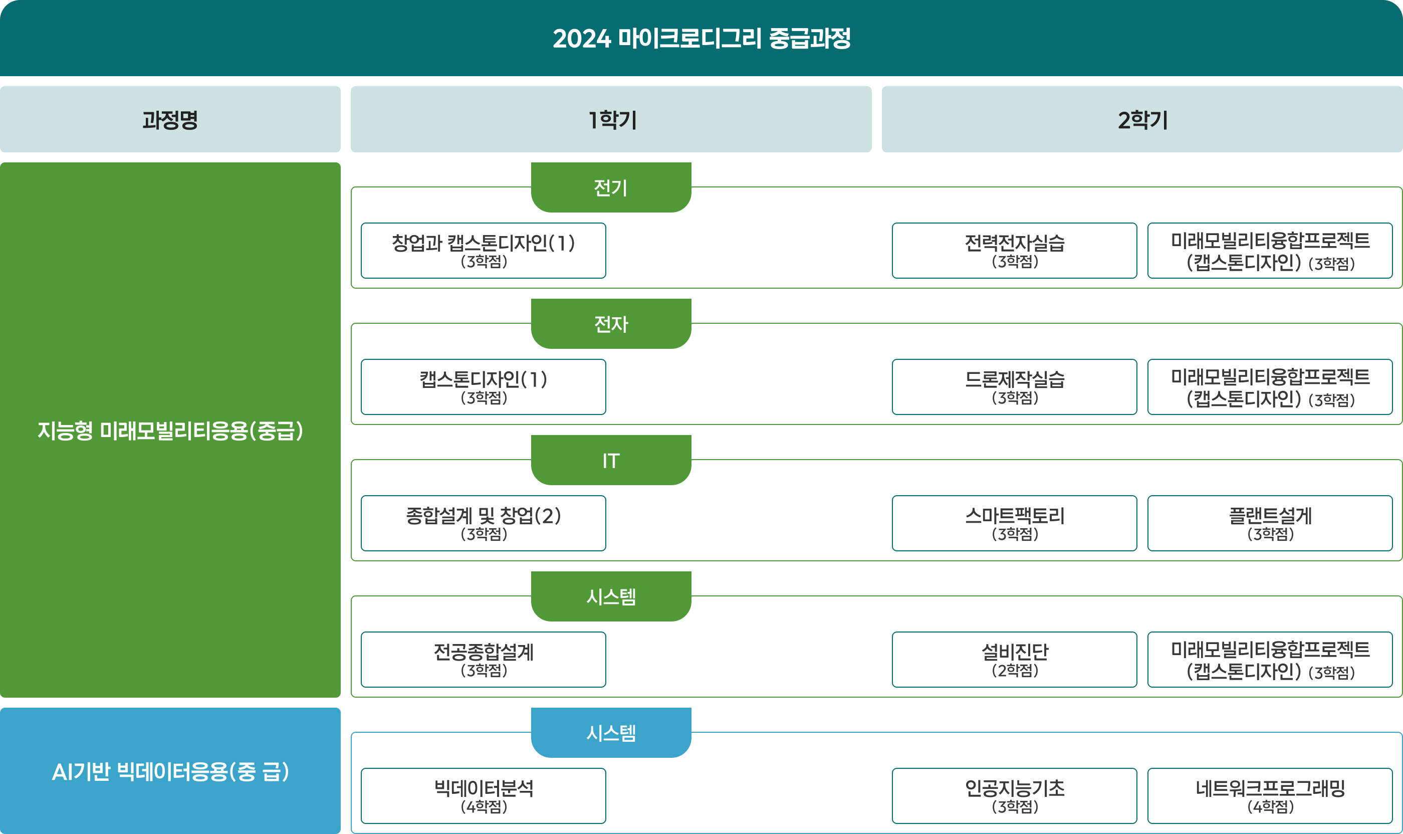 마이크로디그리 중급과정 이미지