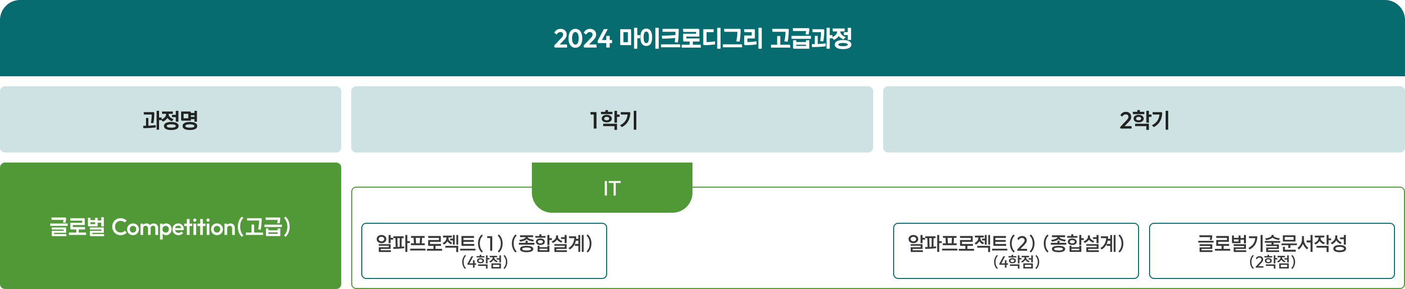 마이크로디그리 고급과정 이미지